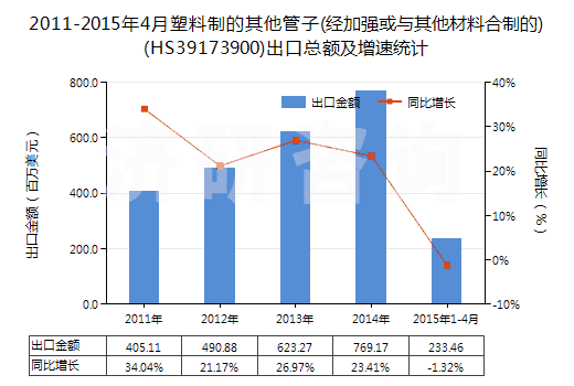 2011-2015年4月塑料制的其他管子(經(jīng)加強(qiáng)或與其他材料合制的)(HS39173900)出口總額及增速統(tǒng)計(jì)